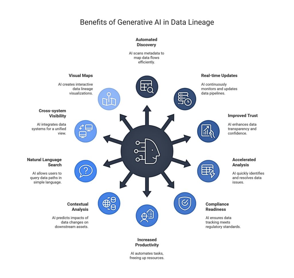 Benefits of Using Generative AI for Data Lineage