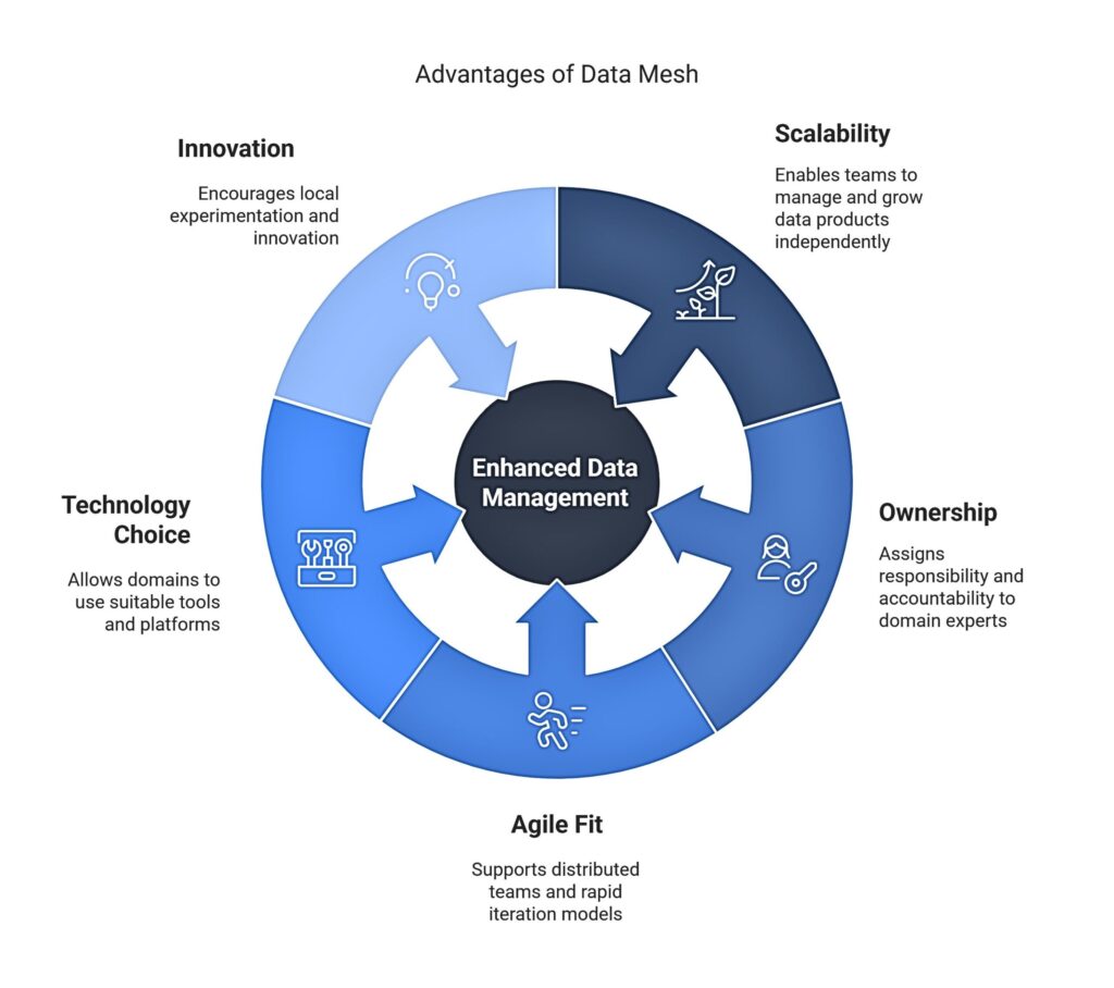 Benefits of data mesh