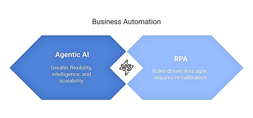 RPA vs Agentic AI